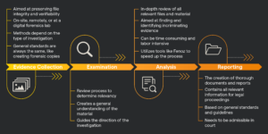 An infographic on the digital forensic investigation process